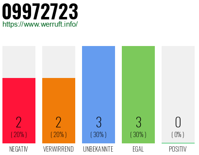Rufnummer 09972723 Telefonnummer 09972723