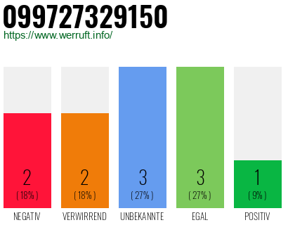 Rufnummer 099727329150 Telefonnummer 099727329150