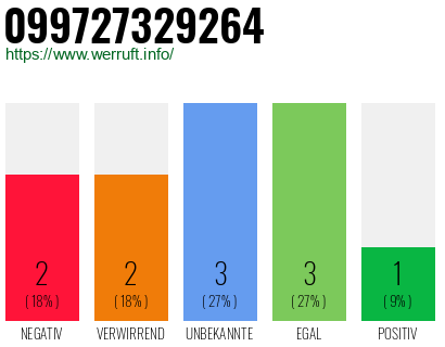 Rufnummer 099727329264 Telefonnummer 099727329264
