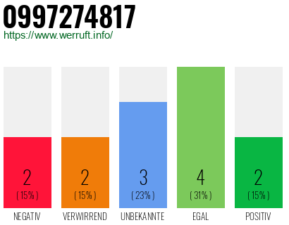 Rufnummer 0997274817 Telefonnummer 0997274817