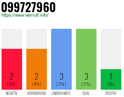 Rufnummer 099727960 Telefonnummer 099727960