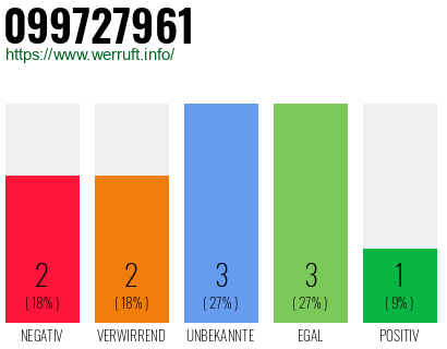 Rufnummer 099727961 Telefonnummer 099727961