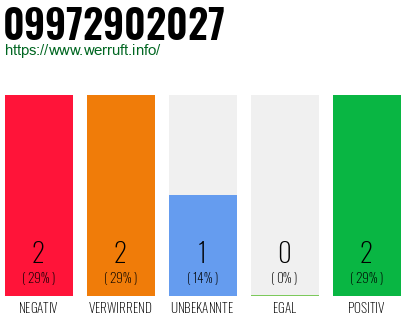 Rufnummer 09972902027 Telefonnummer 09972902027