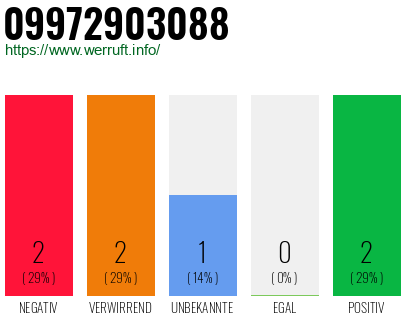 Rufnummer 09972903088 Telefonnummer 09972903088