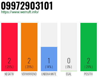 Rufnummer 09972903101 Telefonnummer 09972903101