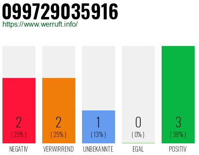 Rufnummer 099729035916 Telefonnummer 099729035916