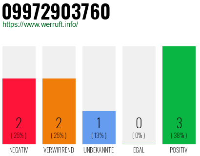 Rufnummer 09972903760 Telefonnummer 09972903760