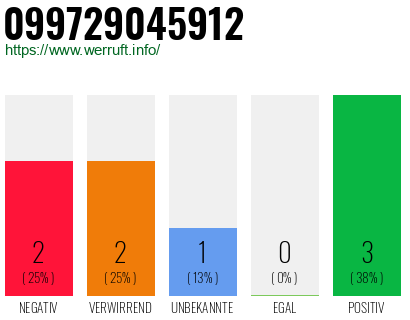 Rufnummer 099729045912 Telefonnummer 099729045912