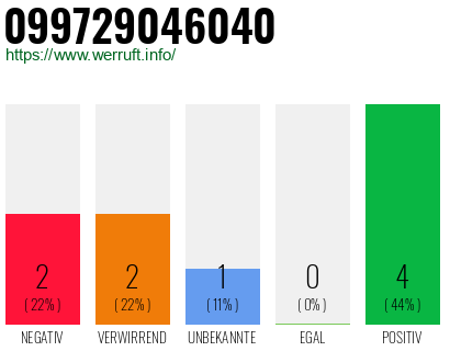 Rufnummer 099729046040 Telefonnummer 099729046040