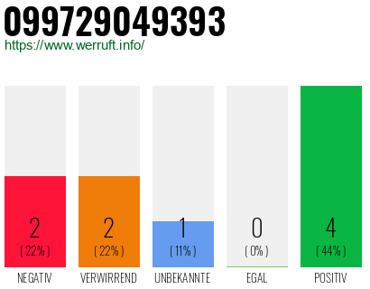 Rufnummer 099729049393 Telefonnummer 099729049393