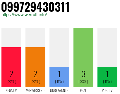 Rufnummer 099729430311 Telefonnummer 099729430311