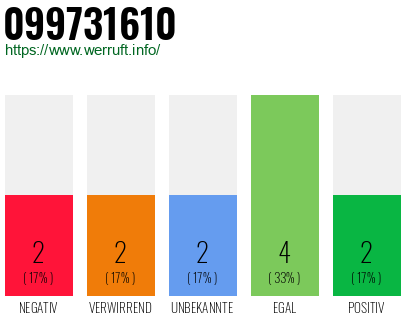 Rufnummer 099731610 Telefonnummer 099731610