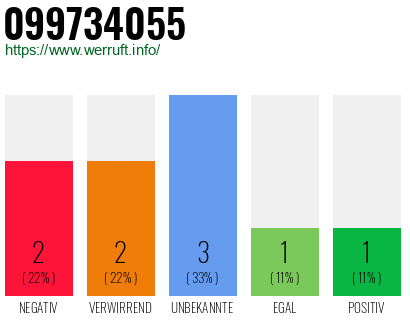 Rufnummer 099734055 Telefonnummer 099734055