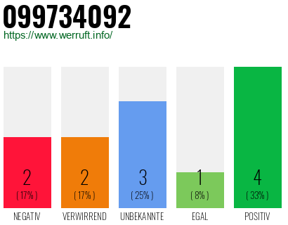 Rufnummer 099734092 Telefonnummer 099734092