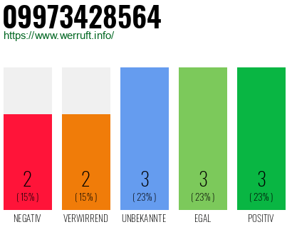 Rufnummer 09973428564 Telefonnummer 09973428564