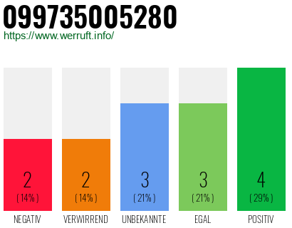 Rufnummer 099735005280 Telefonnummer 099735005280