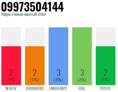 Rufnummer 09973504144 Telefonnummer 09973504144
