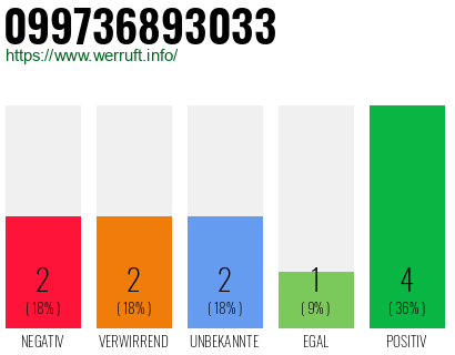 Rufnummer 099736893033 Telefonnummer 099736893033
