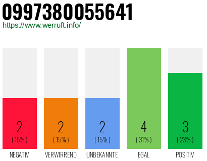 Rufnummer 0997380055641 Telefonnummer 0997380055641