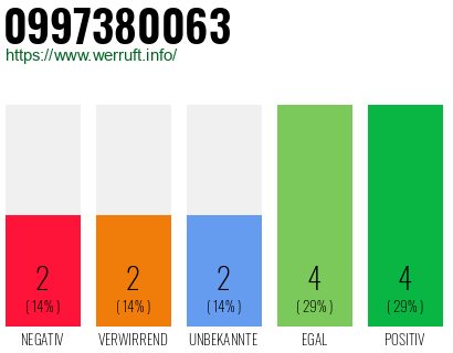 Rufnummer 0997380063 Telefonnummer 0997380063