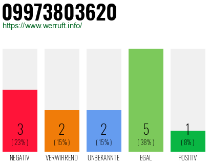 Rufnummer 09973803620 Telefonnummer 09973803620