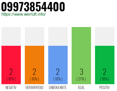 Rufnummer 09973854400 Telefonnummer 09973854400