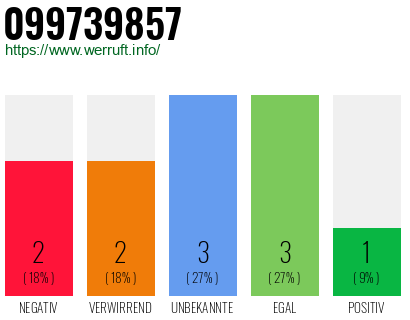 Rufnummer 099739857 Telefonnummer 099739857