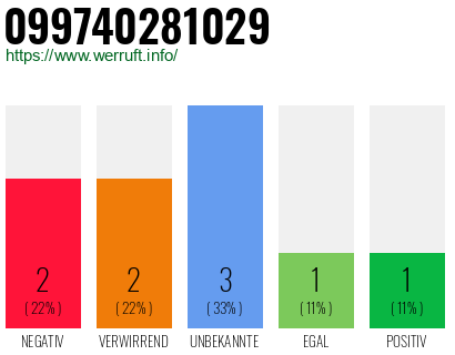 Rufnummer 099740281029 Telefonnummer 099740281029