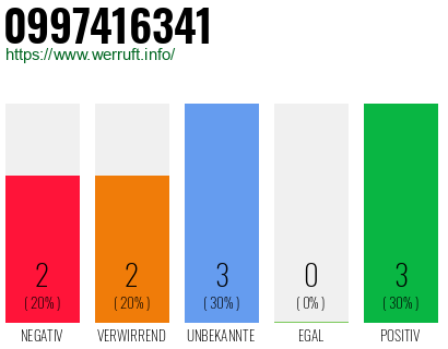 Rufnummer 0997416341 Telefonnummer 0997416341