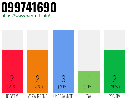 Rufnummer 099741690 Telefonnummer 099741690