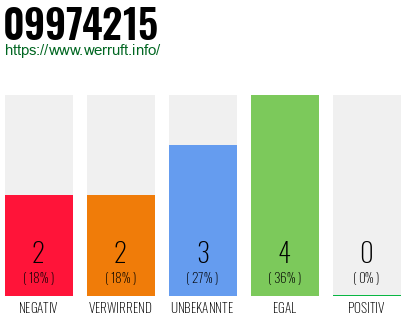 Rufnummer 09974215 Telefonnummer 09974215