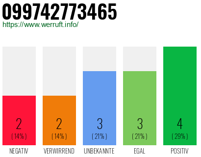 Rufnummer 099742773465 Telefonnummer 099742773465