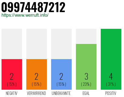 Rufnummer 09974487212 Telefonnummer 09974487212