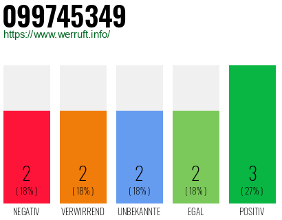 Rufnummer 099745349 Telefonnummer 099745349