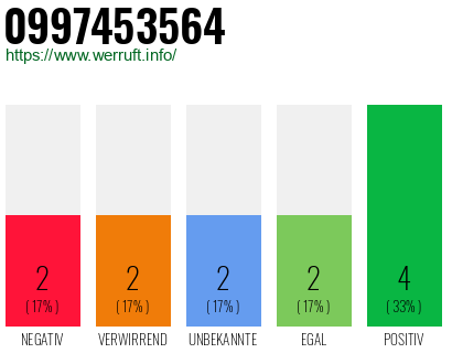 Rufnummer 0997453564 Telefonnummer 0997453564