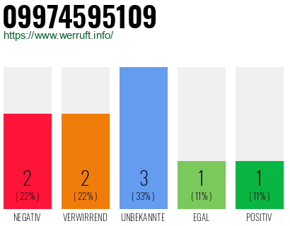 Rufnummer 09974595109 Telefonnummer 09974595109