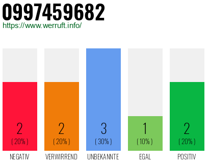 Rufnummer 0997459682 Telefonnummer 0997459682