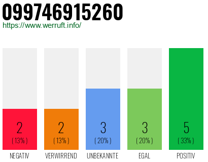 Rufnummer 099746915260 Telefonnummer 099746915260