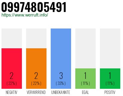 Rufnummer 09974805491 Telefonnummer 09974805491