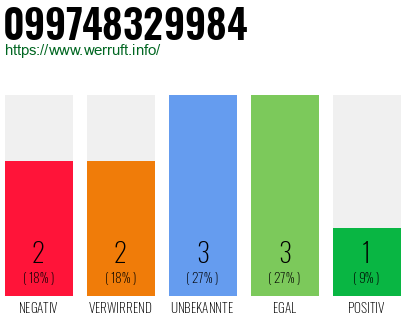 Rufnummer 099748329984 Telefonnummer 099748329984