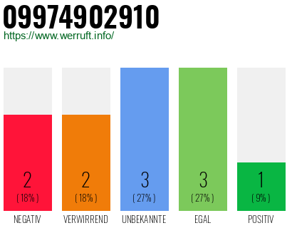 Rufnummer 09974902910 Telefonnummer 09974902910