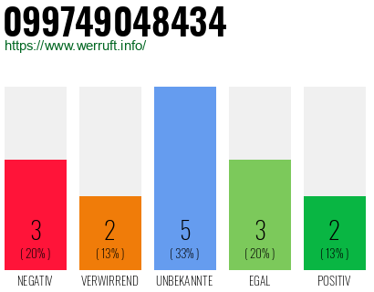 Rufnummer 099749048434 Telefonnummer 099749048434