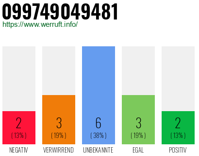 Rufnummer 099749049481 Telefonnummer 099749049481