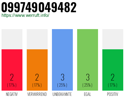 Rufnummer 099749049482 Telefonnummer 099749049482