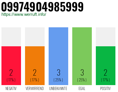Rufnummer 09974904985999 Telefonnummer 09974904985999