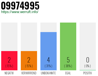 Rufnummer 09974995 Telefonnummer 09974995