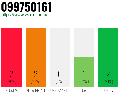 Rufnummer 099750161 Telefonnummer 099750161