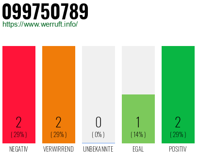 Rufnummer 099750789 Telefonnummer 099750789