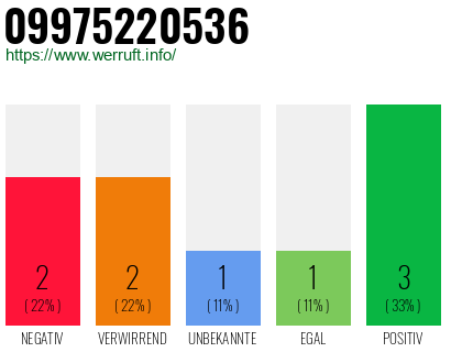 Rufnummer 09975220536 Telefonnummer 09975220536