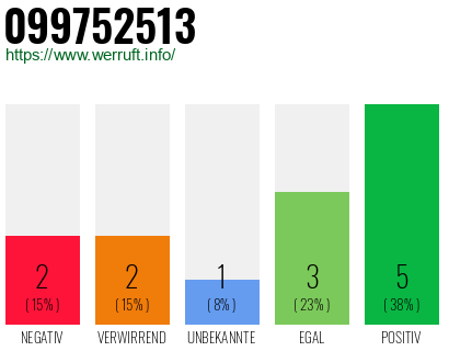 Rufnummer 099752513 Telefonnummer 099752513